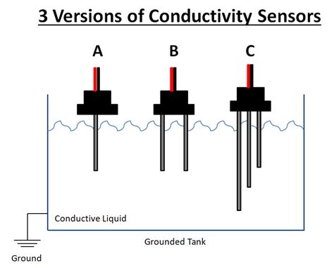 Conductivity Sensor Working Principle