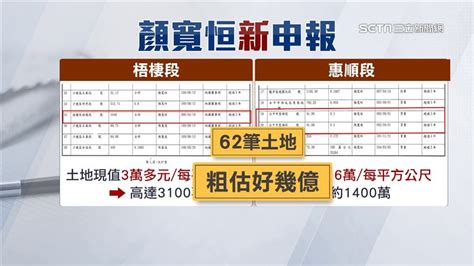 顏寬恒財產申報曝光！財經專家一看驚吐：身價至少破10億 政治 三立新聞網 Setn