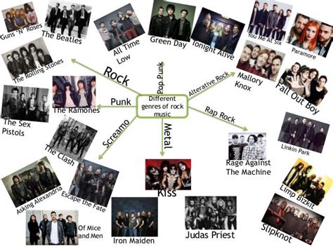 Rock Genre Mind Map