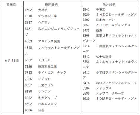 「日経連続増配株指数」「日経累進高配当株指数」の銘柄入替え 定年までの資産運用