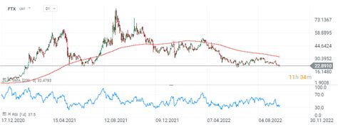 Kryptowaluty próbują odwrócić trend Zbliża się aktualizacja Cardano