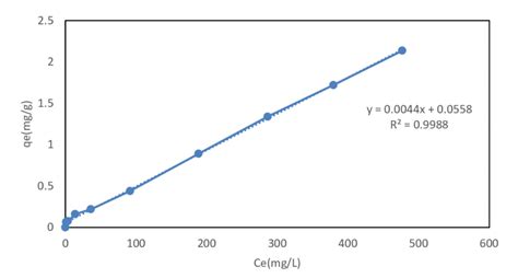 Langmuir Isothermal Adsorption Curve Download Scientific Diagram