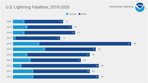 National Weather Service Lightning Fatalities in 2020: 15