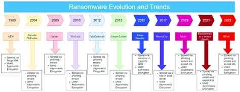 Ransomware Evolution And Trends Timeline 19 Download Scientific