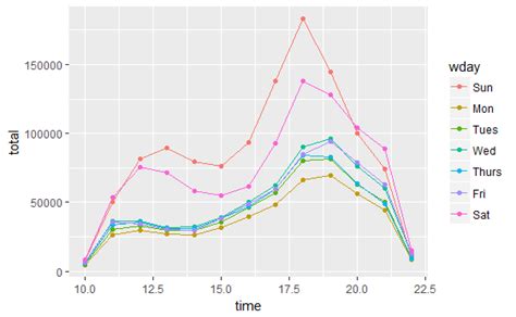 R Ggplot2 — Multi Line Graph Example Code By Peteryun Medium