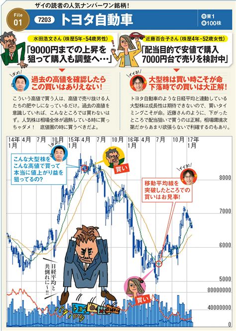 株の間違った「買い方」と「売り方」を投資のプロがメッタ斬り！ トヨタ自動車やゆうちょ銀行など、投資家に人気の銘柄の儲かる売買タイミングを伝授