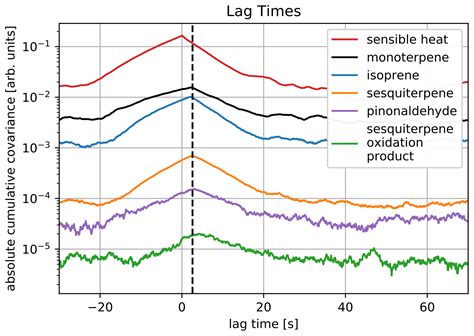 Amt First Eddy Covariance Flux Measurements Of Semi Volatile Organic