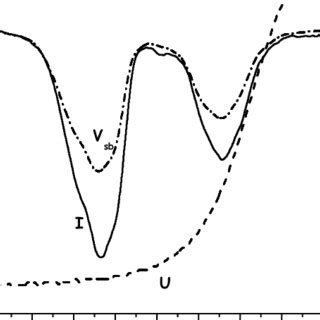 Oscillograms Of The Discharge Voltage U Electron Beam Current I And