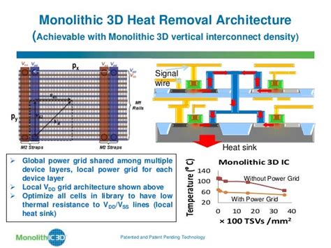 Easiest Monolithic 3d Ic