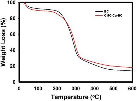 Tga Thermograms Of Pristine Bc And Cmc Cu Bc Download Scientific Diagram