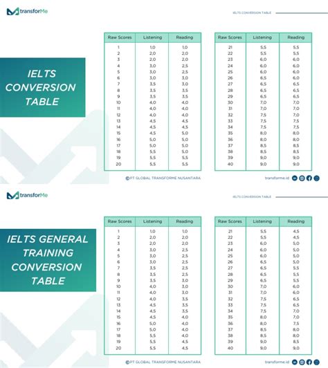 Ielts Conversion Table (General & Academic) | Download Free PDF | International English Language ...