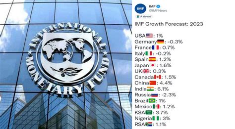 Imf Cuts Indias Fy24 Gdp Forecast To 59