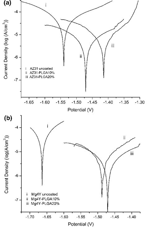 Polarization Curves Of Substrates Az31 A Uncoated I Plga 10 Ii