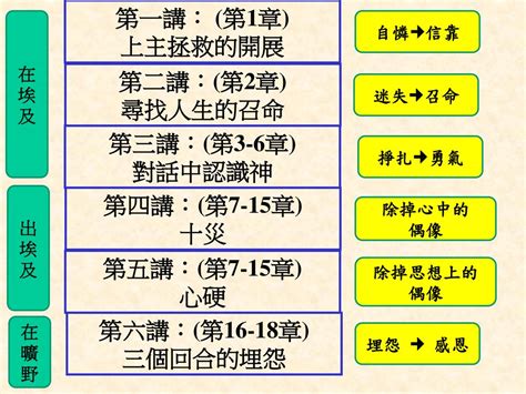 出埃及記 Ppt Download