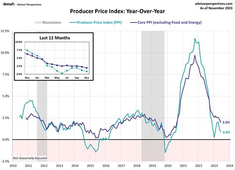 Economic Indicators Point To Easing Inflation Increased Spending