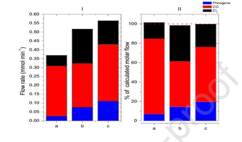 I Mass Balance Plot Of Co Cl 2 And Cocl 2 At Varying Flow Rates Download Scientific Diagram