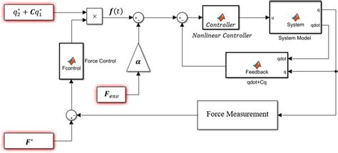 Robust Passivity Based Nonlinear Controller Design For Bilateral