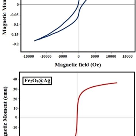 Tem Images Of Synthesized A Fe O Ag And B Fe O Ag Coreshell