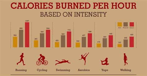 Calories Burned Per Hour Based On Intensity Wondering How Much Does