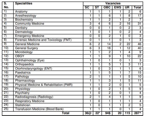 Esic Assistant Professor Recruitment Notification Out And Apply