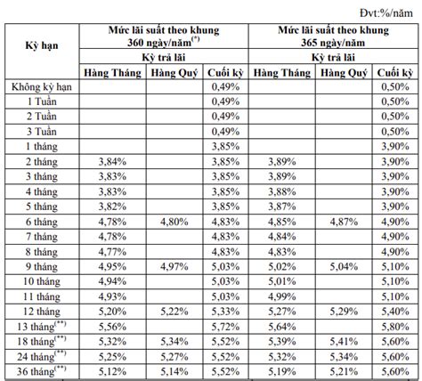 Cách Tính Lãi Suất Tiền Gửi Ngân Hàng Hướng Dẫn Chi Tiết Và Những Lưu Ý Quan Trọng