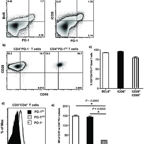 Cd Pd Hi T Cells Express Significantly High Levels Of Cxcr And