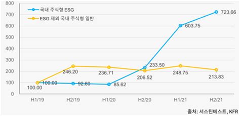 지난해 국내·외 Esg 펀드 결산“esg가 펀드시장 주도” 녹색경제신문