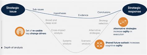 Strategic Foresight Vs The Traditional Strategy Process Rohrbeck Download Scientific