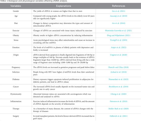 Table 1 From The Impact Of Preanalytical Variables On The Analysis Of