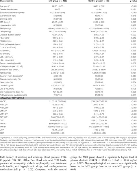 Demographic Clinical And Cognitive Characteristics Of Type 2