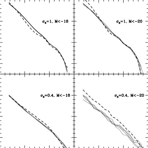 The Two Point Correlation Function Of Galaxies Is Compared To That Of