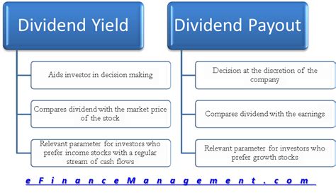 Dividend Yield Vs Payout Differences Efinancemanagement