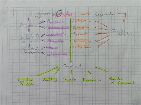 Mapa Conceptual Repaso Ondas Y Ultima Clase Vista