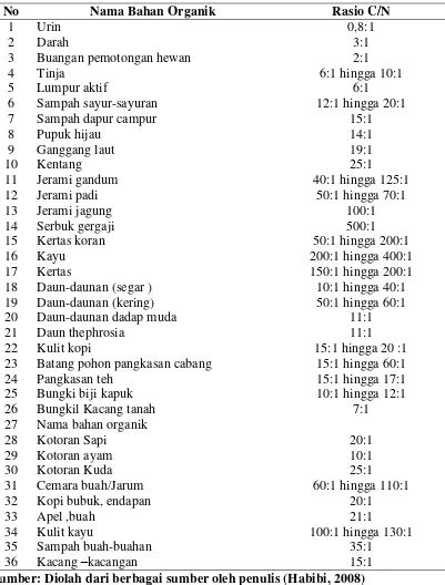 Pembuatan Kompos Aerob Prinsip Dasar Pembuatan Kompos