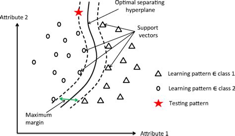 Representation Of The Classification Principle Using Support Vector Download Scientific Diagram