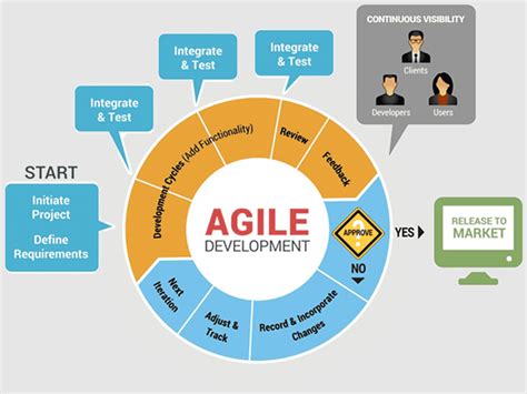 Incremental Build Model Agile Modeling Iterative And Incremental