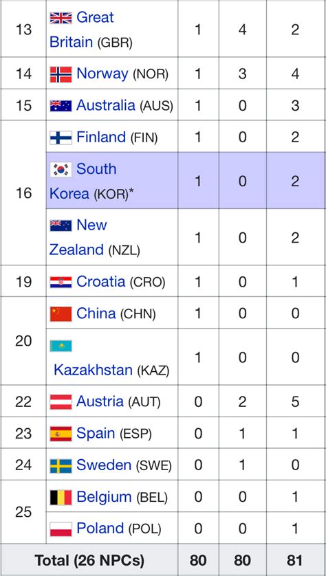 Update: Final Medals Table at 2018 Winter Paralympics, Pyeongchang ...