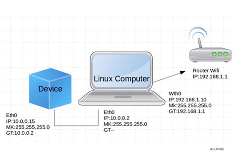 Linux Router Get The Best Connection With Linux Router