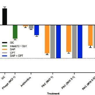 Bacterial Quantification In 24 H High Inoculum 10 9 CFU ML TKA Of DAP