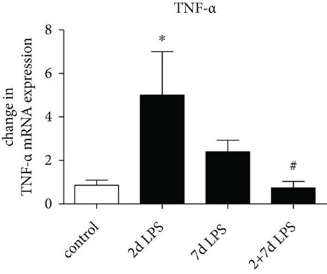 Effects Of Intra Amniotic Lps On Proinflammatory Cytokine Mrna Levels