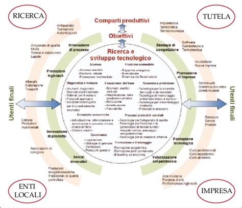 Principali Attivit Di Ricerca E Sviluppo Tecnologico Nella