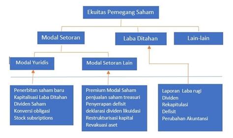 Pengertian Ekuitas Adalah Komponen Klasifikasi Contoh