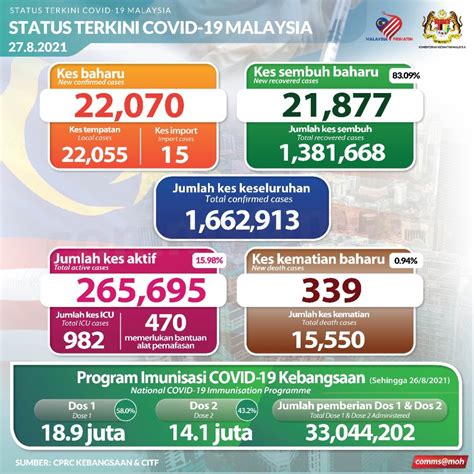 Kkmalaysia On Twitter Status Terkini Covid Ogos Kes