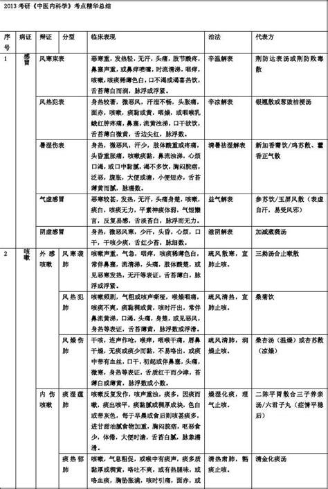 2013考研《中医内科学》考点精华总结完美打印版word文档在线阅读与下载无忧文档