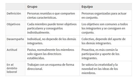 Diferencias entre Grupo y Equipo Definición Ejemplos y Cuadro