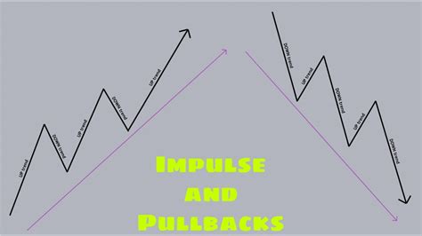 Market Structure Impulse And Pullback Moves Youtube