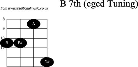 Chord Diagrams For Banjodouble C B7th