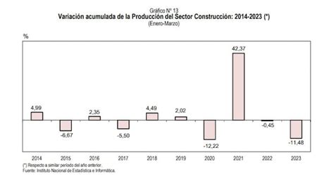 El PBI de Perú se contrajo 0 43 en el primer trimestre del año Qué