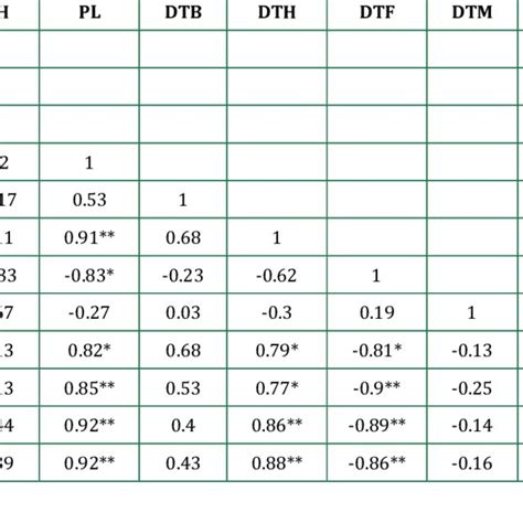 Estimation Of Correlation Between Grain Yield And Yield Components Of