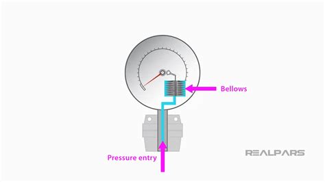 Pressure Gauge Explained Types Of Pressure Gauges Realpars